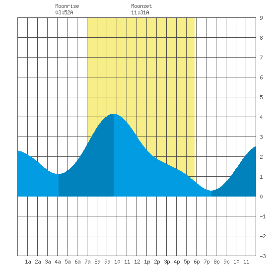Longview tide chart for Saturday, February 22, 2025