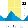 Longview tide chart for Saturday, February 22, 2025