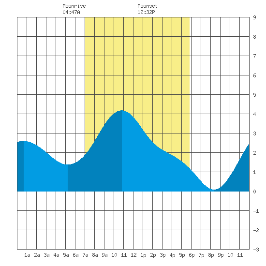 Longview tide chart for Sunday, February 23, 2025