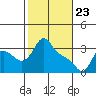 Longview tide chart for Sunday, February 23, 2025