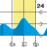 Longview tide chart for Monday, February 24, 2025