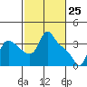 Longview tide chart for Tuesday, February 25, 2025