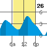 Longview tide chart for Wednesday, February 26, 2025
