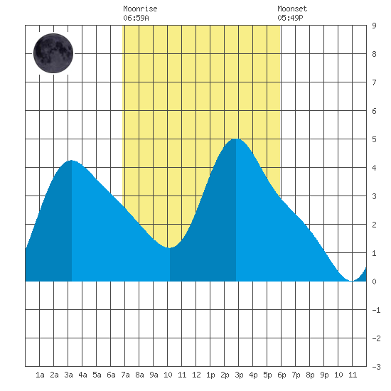 Longview tide chart for Thursday, February 27, 2025