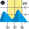 Longview tide chart for Thursday, February 27, 2025