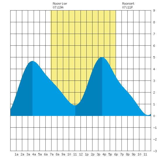 Longview tide chart for Friday, February 28, 2025