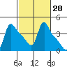 Longview tide chart for Friday, February 28, 2025