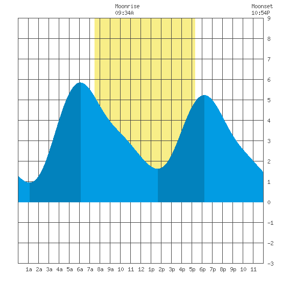 Longview tide chart for Sunday, February 2, 2025