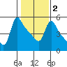Longview tide chart for Sunday, February 2, 2025
