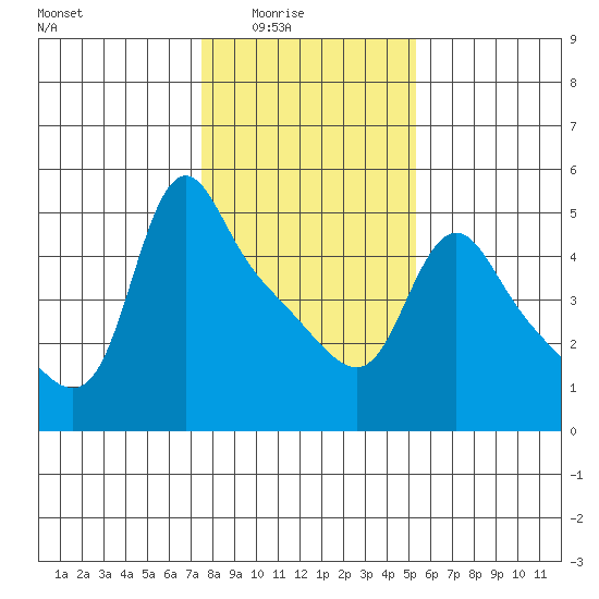 Longview tide chart for Monday, February 3, 2025