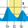 Longview tide chart for Monday, February 3, 2025