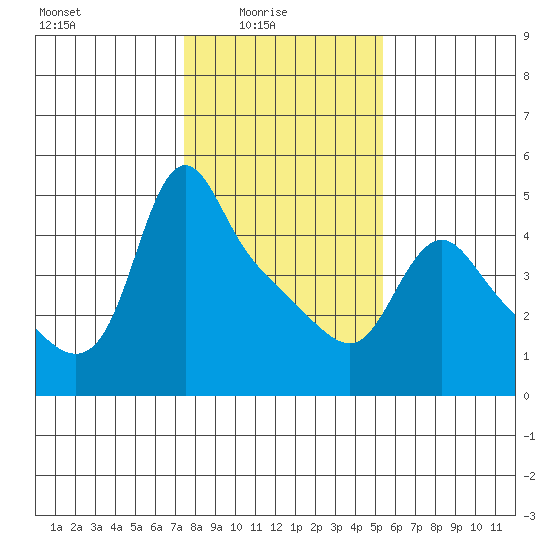 Longview tide chart for Tuesday, February 4, 2025