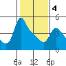 Longview tide chart for Tuesday, February 4, 2025