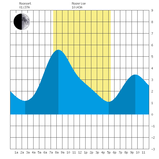 Longview tide chart for Wednesday, February 5, 2025