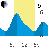 Longview tide chart for Wednesday, February 5, 2025
