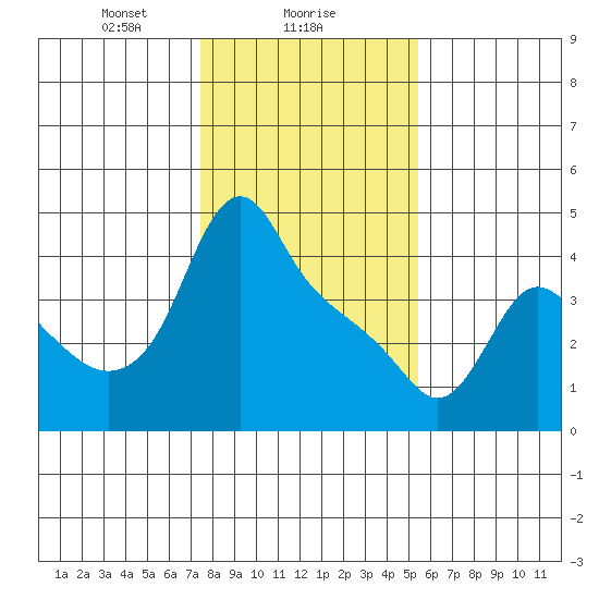 Longview tide chart for Thursday, February 6, 2025