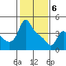 Longview tide chart for Thursday, February 6, 2025