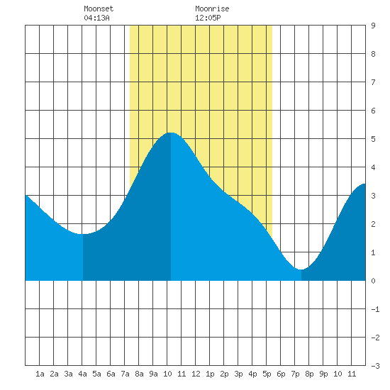Longview tide chart for Friday, February 7, 2025