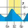 Longview tide chart for Friday, February 7, 2025