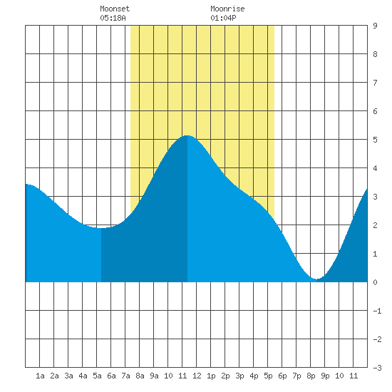 Longview tide chart for Saturday, February 8, 2025