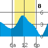 Longview tide chart for Saturday, February 8, 2025