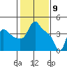 Longview tide chart for Sunday, February 9, 2025