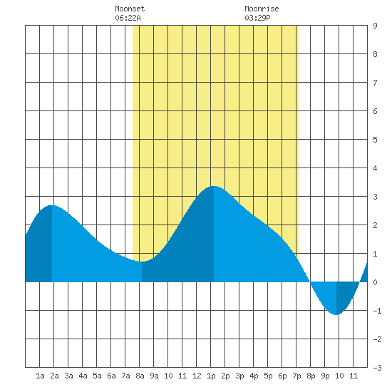 Longview tide chart for Monday, March 10, 2025
