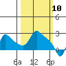 Longview tide chart for Monday, March 10, 2025