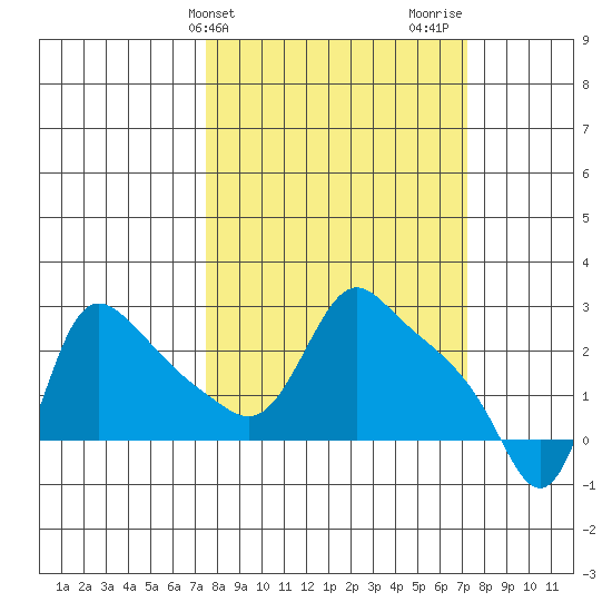 Longview tide chart for Tuesday, March 11, 2025