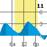 Longview tide chart for Tuesday, March 11, 2025