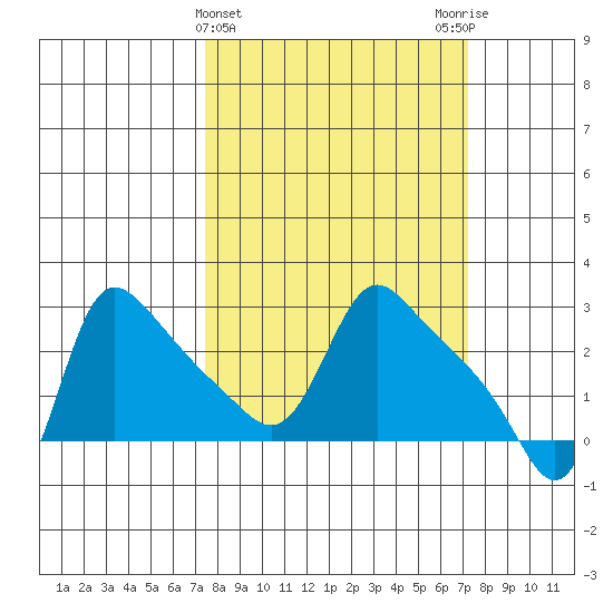 Longview tide chart for Wednesday, March 12, 2025