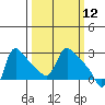 Longview tide chart for Wednesday, March 12, 2025