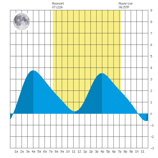 Longview tide chart for Thursday, March 13, 2025