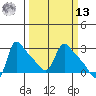 Longview tide chart for Thursday, March 13, 2025