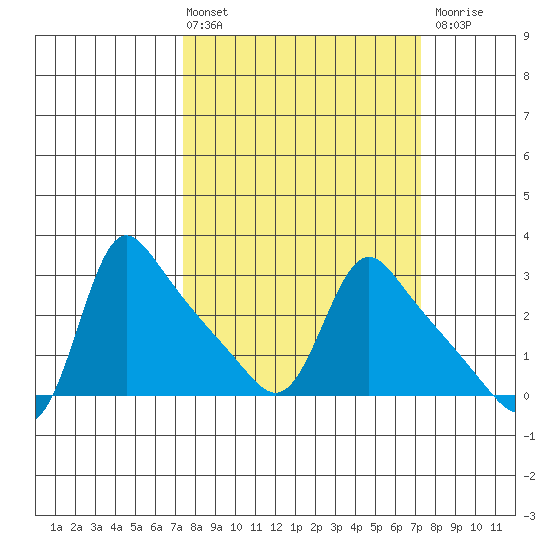 Longview tide chart for Friday, March 14, 2025