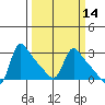 Longview tide chart for Friday, March 14, 2025