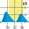 Longview tide chart for Saturday, March 15, 2025