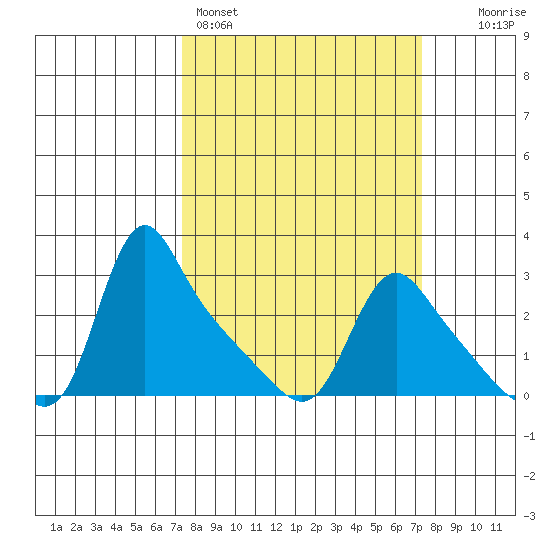 Longview tide chart for Sunday, March 16, 2025