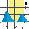 Longview tide chart for Sunday, March 16, 2025