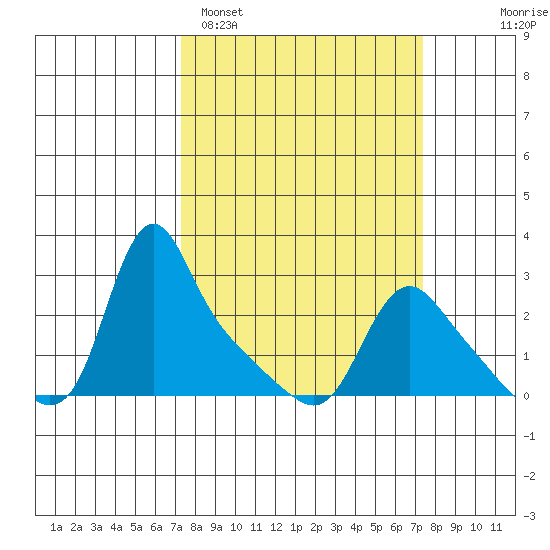 Longview tide chart for Monday, March 17, 2025