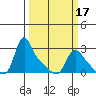 Longview tide chart for Monday, March 17, 2025