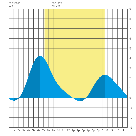 Longview tide chart for Tuesday, March 18, 2025