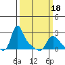 Longview tide chart for Tuesday, March 18, 2025