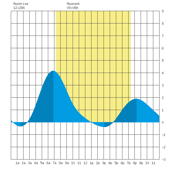 Longview tide chart for Wednesday, March 19, 2025