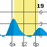 Longview tide chart for Wednesday, March 19, 2025