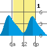 Longview tide chart for Saturday, March 1, 2025