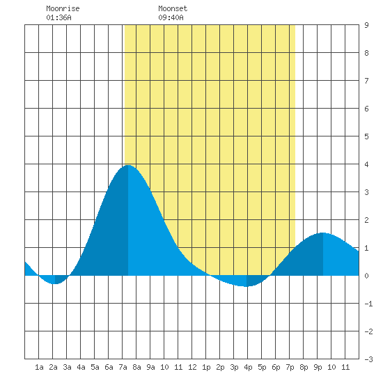 Longview tide chart for Thursday, March 20, 2025