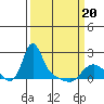 Longview tide chart for Thursday, March 20, 2025