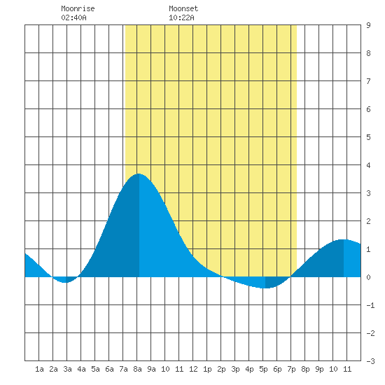 Longview tide chart for Friday, March 21, 2025