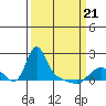 Longview tide chart for Friday, March 21, 2025
